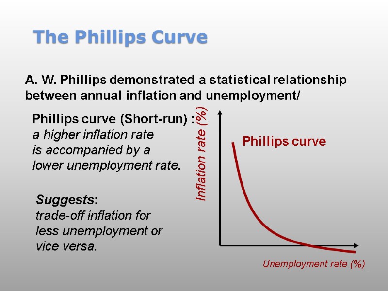 The Phillips Curve 3 Suggests: trade-off inflation for less unemployment or vice versa.